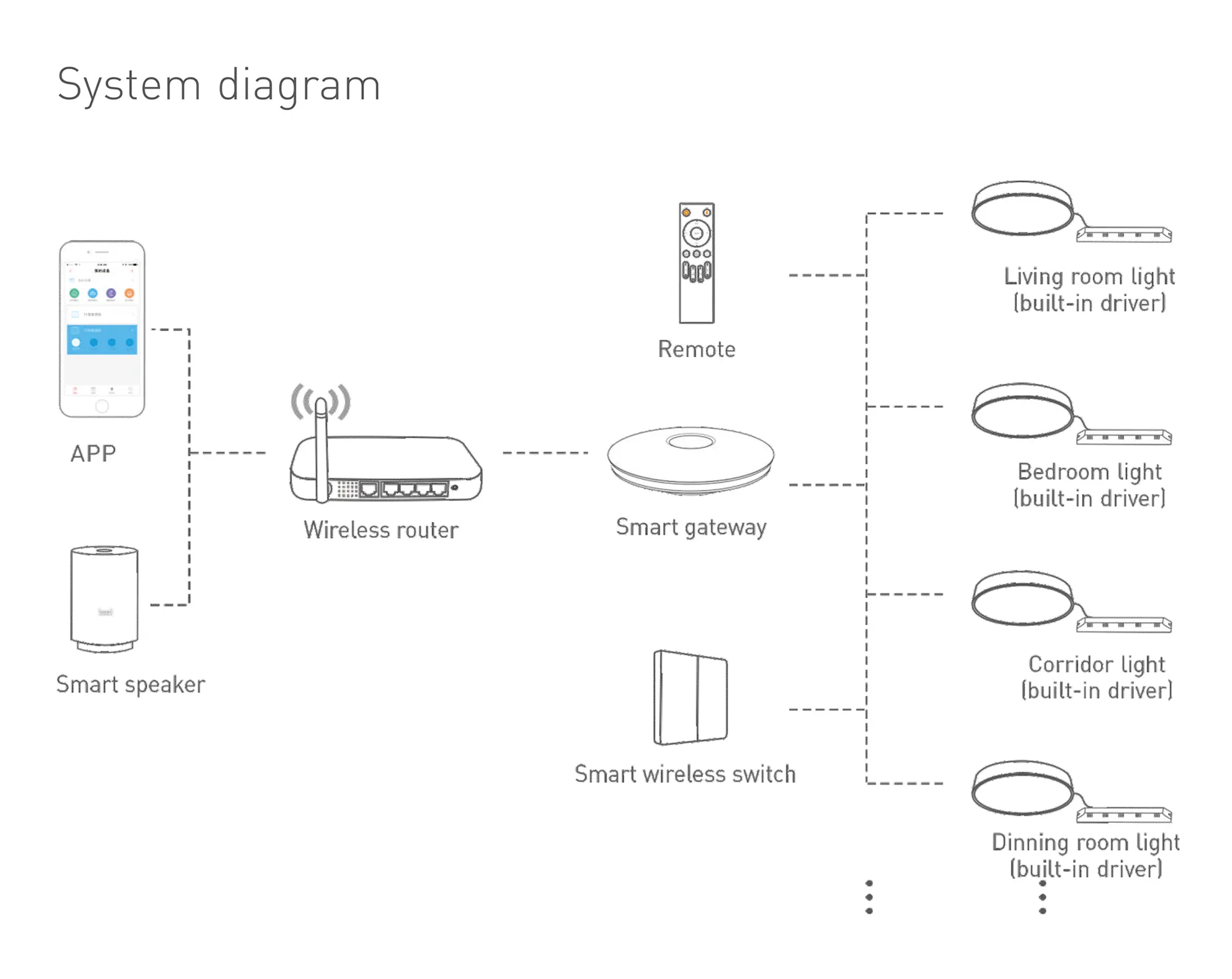 Ltech RF2.4GHz Wireless Dimmable Driver 96W 120-165Vdc/560mA.0-100% PWM dimming level, IP20. DCE-96-560-H2R  LTECH Wireless Receiver